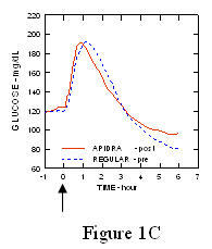 Fig 1C Apidra seriële gemiddelde bloedglucose verzameld