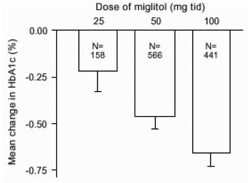 Miglitol HbA1c (%) Gemiddelde verandering ten opzichte van de uitgangswaarde