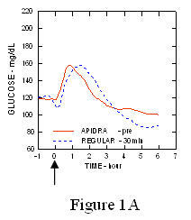 Fig. 1A Apidra seriële gemiddelde bloedglucose verzameld