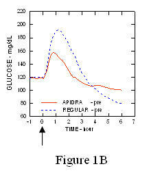 Fig 1B Apidra seriële gemiddelde bloedglucose verzameld