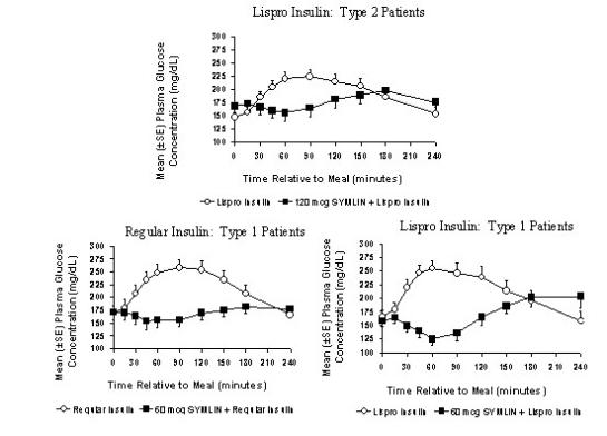 Postprandiale plasmaglucoseprofielen bij patiënten met diabetes type 2 en type 1 die symlin en / of insuline krijgen